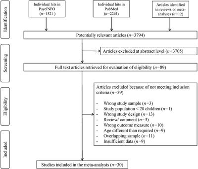 The impact of crying, sleeping, and eating problems in infants on childhood behavioral outcomes: A meta-analysis